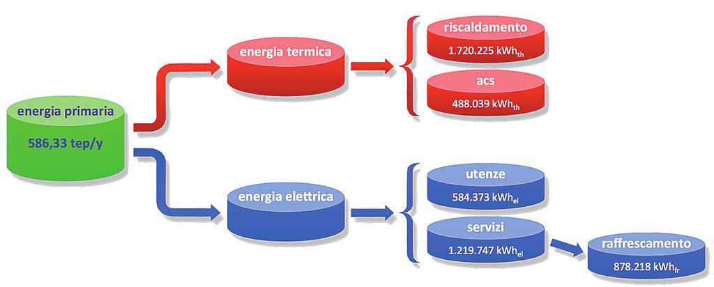 flusso energetico (schema del soddisfacimento delle utenze) profili di utilizzo (medi su 3 anni completi) energia elettrica [kwh el /y] 1.560.171 energia termica [kwh th /y] 3.086.482 ([l/y] 265.