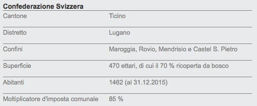 Cenni storici: Melano viene già menzionato nel 799 come Mellano.