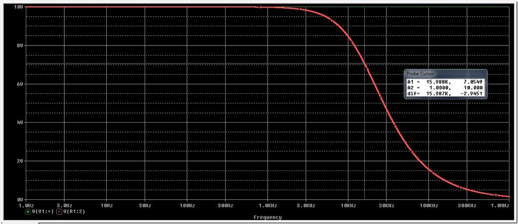 Nella figura 3 possiamo visualizzare graficamente la simulazione dell attività di attenuazione del segnale del filtro passa basso.