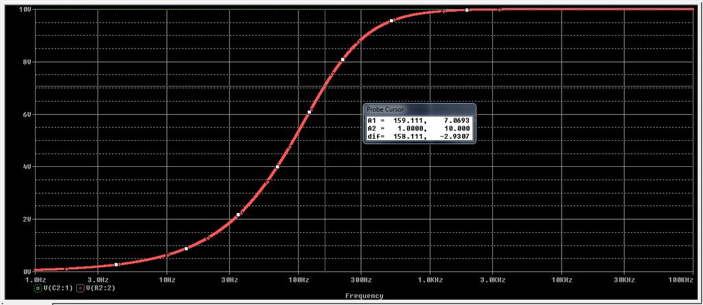 Dati i valori della resistenza e del condensatore come da figura 4 possiamo trovare la frequenza di taglio del filtro come segue: Il filtro