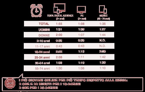 internet Giorno Medio Dicembre 2014 2-10 anni 11-17 anni 18-24 anni 40 %$ 55 %# 55