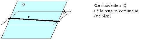 IANI INCIDENTI DEFINIZIONE 6: due piani sono incidenti se hanno una sola retta in comune.
