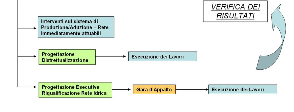 Già in corso: PIANO DI AZIONE INDUSTRIALE Assi di efficienza tecnica 1 : Perdite Fisiche in acqua potabile 1) Mappatura 2) Ricerca & Riparazione di perdite 3)