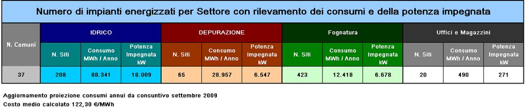 I CONSUMI ELETTRICI I consumi elettrici rappresentano la quasi totalità dei consumi energetici (forniture EE BT 21.32% EE MT 78.