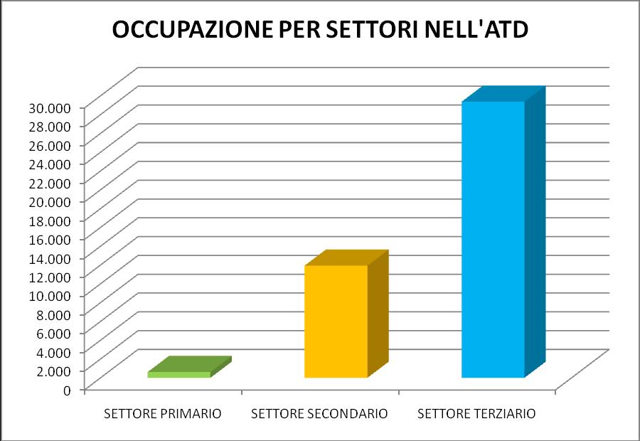 dipendenti (79,53%), percentuali che discostano di 1,03 punti dalla media Provinciale a favore dei dipendenti. I lavoratori a tempo pieno risultano pari a 32.638 mentre quelli a tempo parziale sono 9.