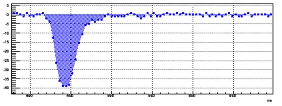 Energia e numero di eventi Spettri A seconda tipici dei dell energia campioni analizzati depositata vengono generati dallo scintillatore Particelle più o meno α fotoni più o meno elettroni dal