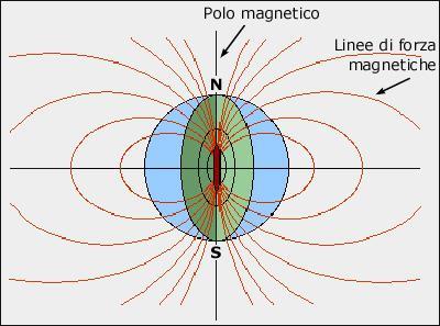 origine del campo magnetico terrestre è ancora incerta: un ipotesi è quella che nel nucleo di ferro,