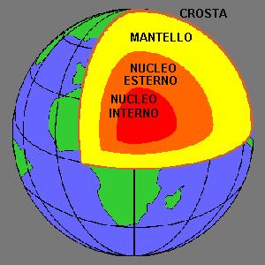 IL MANTELLO E lo strato che si trova sotto la crosta Il mantello ha uno spessore di circa 2900 km Si distinguono vari strati: 1.