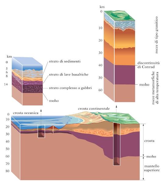 Gli involucri terrestri: la crosta (II) Il limite superiore della crosta è rappresentato dalla biosfera, mentre il limite inferiore è rappresentato da una