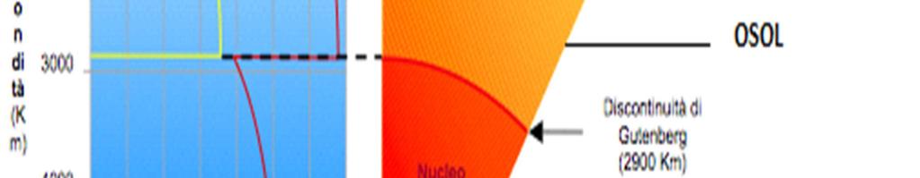 150 km di profondità e separa due mezzi di uguale composizione, ma di diverso stato fisico: il nucleo esterno liquido dal nucleo interno solido.