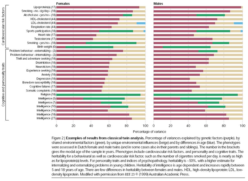 Risultati degli studi sui gemelli Boomsma D et al.