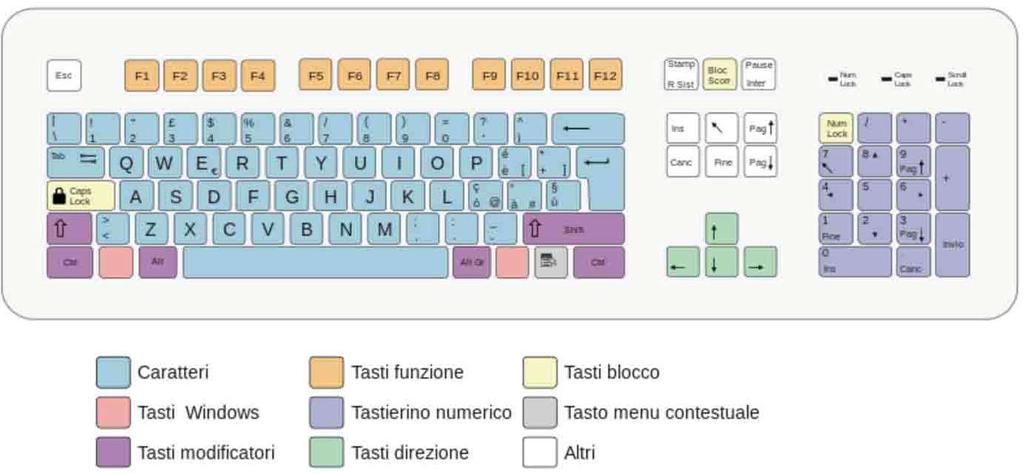 COMANDI RAPIDI Tastiera italiana QWERTY QWERTY: Nome usato comunemente per indicare la disposizione standard dei caratteri sulla tastiera.