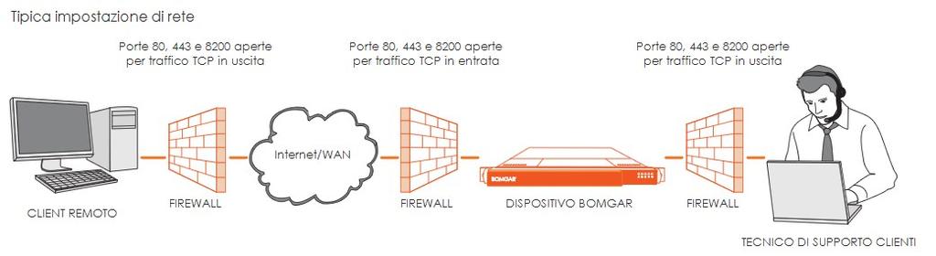 Porte e firewall Le soluzioni Bomgar sono progettate per funzionare in modo trasparente attraverso firewall, consentendo la connessione con qualsiasi computer dotato di connettività Internet in