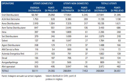 Distribuzione Distribuzione è l attività di trasporto e di trasformazione di energia elettrica su reti di distribuzione a media tensione (maggiore