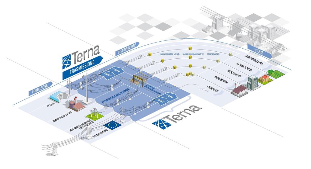 Trasmissione dell energia elettrica TERNA è il proprietario della RTN, oltre 63.500 km di rete elettrica in AT e AAT a 380 kv.