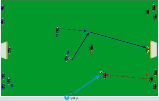 Esercitazione 2: 2 vs 1 in serie Fase 2 Fase 2: Alla fine del 2vs 1, o al termine dei 10 l allenatore consegnerà un pallone a (C) che inizierà un nuovo 2vs1 affrontando (D) insieme al compagno (A),