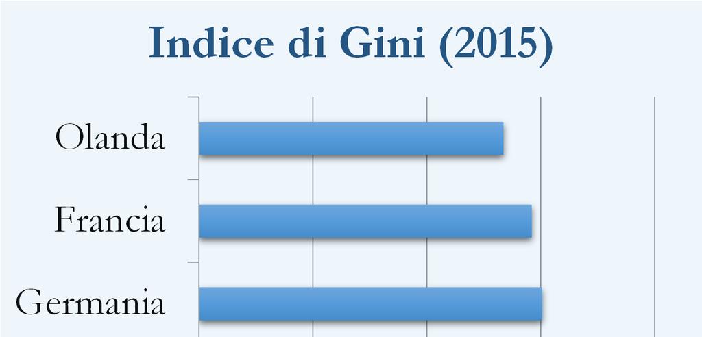 (2015) Quota del reddito totale 30% 25% 20% 15%