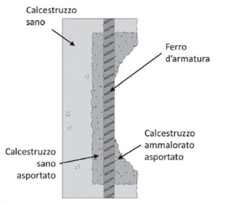 Si tratta di interventi di tipo strutturale, consistenti nella ricostruzione della sezione originaria, con interessamento parziale del nucleo originario della struttura.