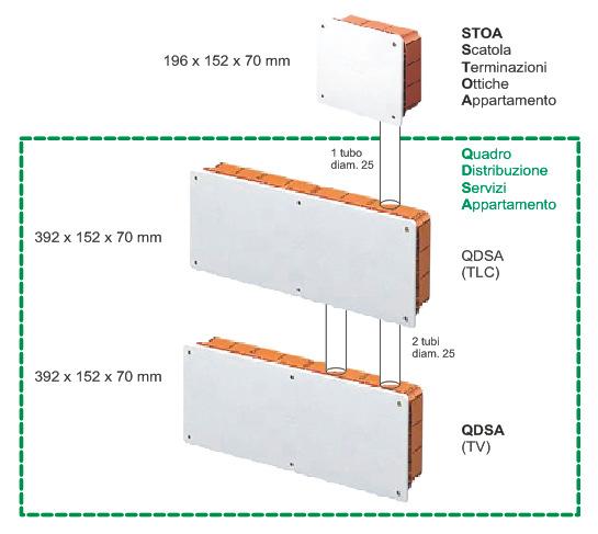 5.2 Quadro Distributore Segnali Appartamento (QDSA) Spazio installativo dell appartamento che ospita la Scatola delle Terminazioni Ottiche di Appartamento STOA