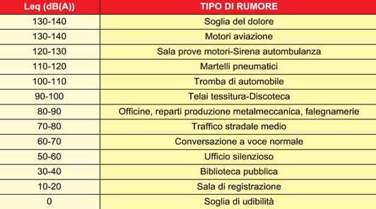 il rumore 47 Tabella 2 Per questo motivo si distinguono: 1. infrasuoni: oscillazioni di pressione con frequenze inferiori a 16 Hz che non danno suoni udibili; 2.