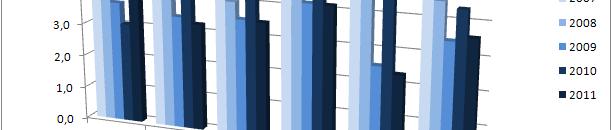 Gli investimenti in rapporto