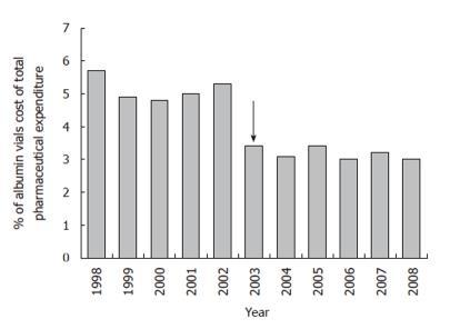 Evidenze per l Italia 1/2 Lo studio riporta il consumo e il costo annuale di albumina nei 5 anni prima (da gennaio 1998 a giugno 2003) e nei 6 anni dopo (da luglio 2003 a dicembre 2008) l