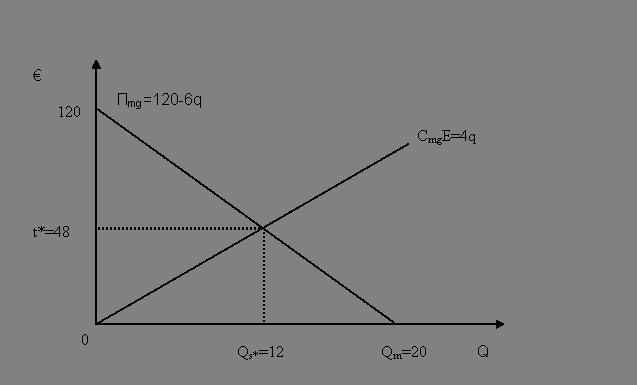 Se l impresa minimizza il costo di abbattimento sceglierá a tale che: CmgA = dπ m /dq = 120-6(20 a) = 0. Ció evidentemente accade se è a=0.