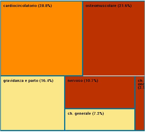 Ospedale di Vigevano (le percentuali tra parentesi indicano il peso