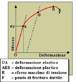 Materiali duttili In un materiale duttile lo sforzo cresce fino a raggiungere un valore massimo Successivamente lo sforzo comincia a diminuire per effetto dello scorrimento plastico Il valore massimo