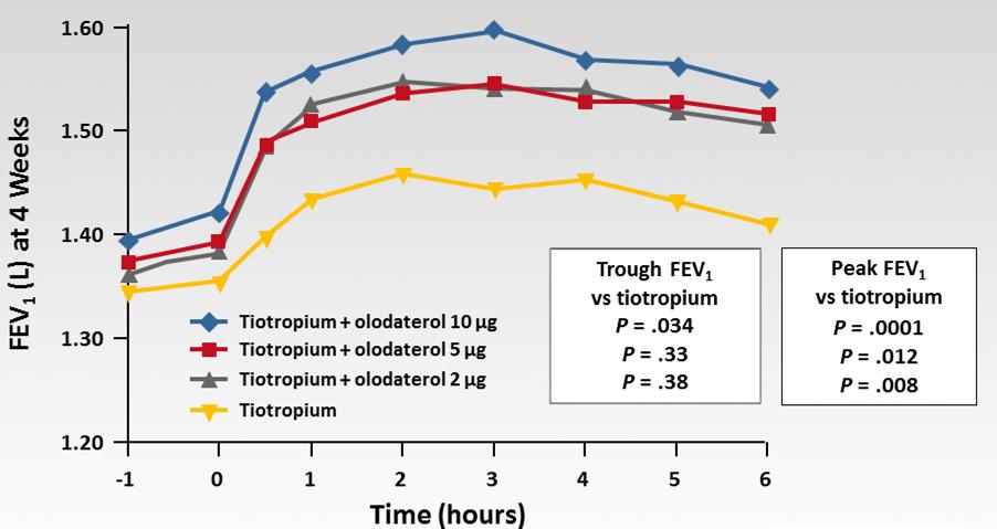 3 doses of olodaterol/tiotropium vs