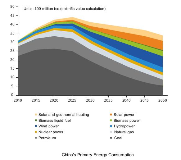 Impressionante lo sviluppo previsto delle rinnovabili: al 2050 si parla di 2.400 GW di potenza cumulata da eolico e 2.700 GW da fotovoltaico (ora siamo a 180 GW di FV cumulato a livello mondiale).