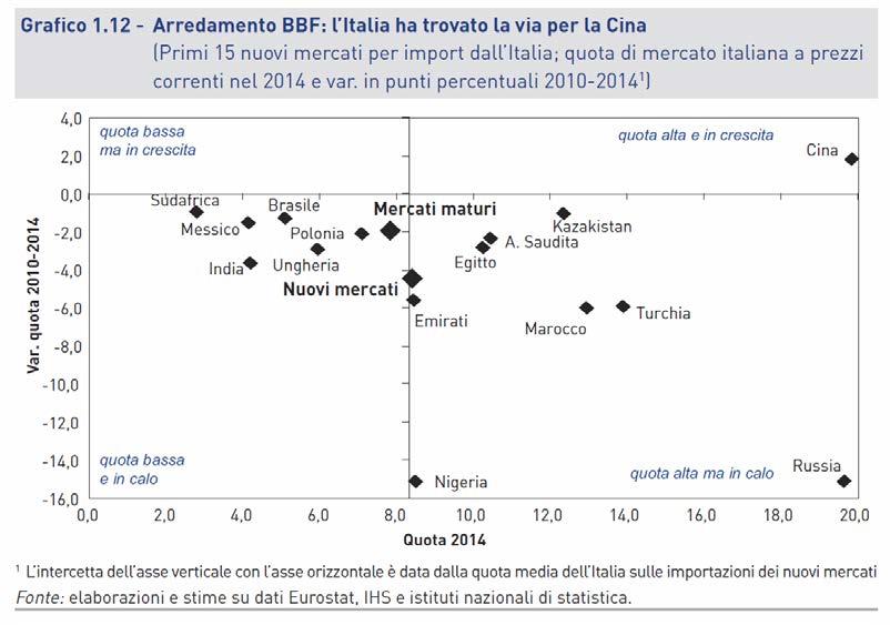 Principales mercados importadores de mueble italiano de gama medioalta.