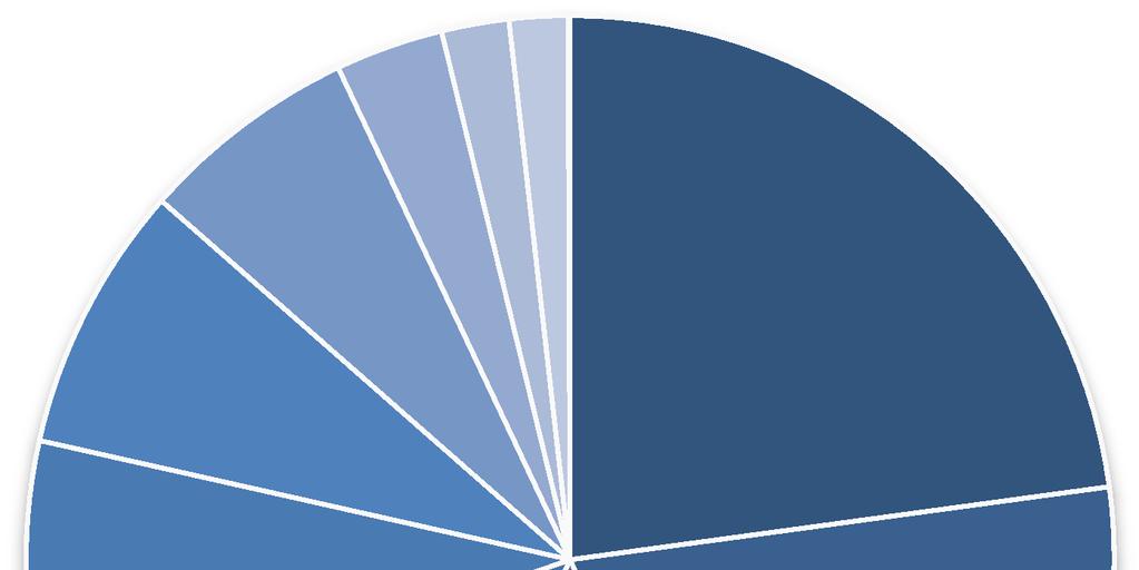 Graf. 2 Trend 2015/2014 singoli comparti CUCINE 420% UFFICIO MATERASSI SEDIE AREA LIVING ARREDOBAGNO 161% 131% 113% 89% 221% IMBOTTITI ILLUMINAZIONE MOBILI VARI E ARR. COMM.