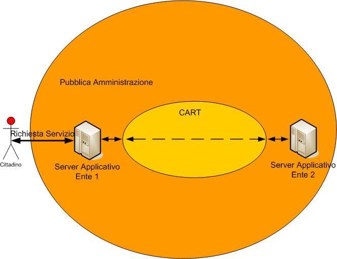 Il NICA inoltre ospita i servizi a valore aggiunto previsti nella specifica SPCoop, come un registro SICA di secondo livello dei servizi erogati dagli enti regionali, e un Gestore Eventi in grado di