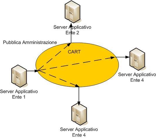 Principali scenari di utilizzo del CART I possibili scenari di utilizzo di una infrastruttura per la cooperazione applicativa, come il CART, sono molteplici.