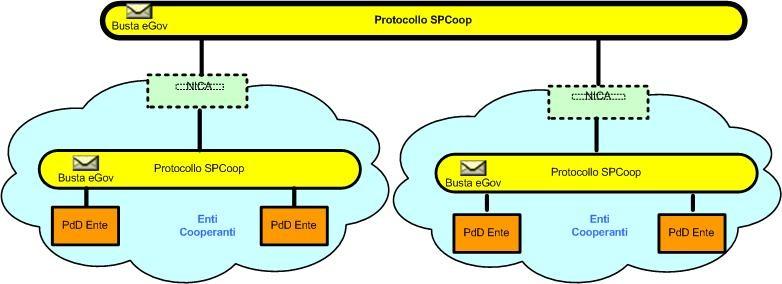 Applicativa). Il NICA è un insieme di componenti conformi alle specifiche SPCoop. Tra le varie componenti del NICA spicca la porta di dominio chiamata PdD SPCoop-ICAR.
