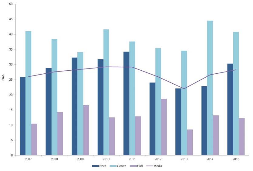 Pianificazione e fabbisogno (1/3) Andamento pro capite degli investimenti realizzati finanziati da tariffa [Anni 2007-2015] La serie storica degli investimenti realizzati mostra, dopo un periodo di