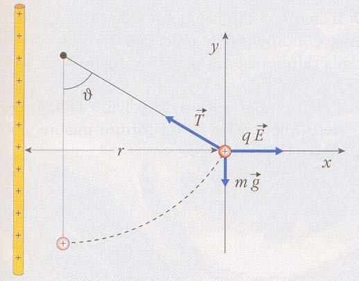 Un pendolino elettrico di massa m, g e carica q, µf si trova in equilibrio nel campo elettrico generato da un filo carico infinitamente lungo, la cui densità lineare di carica è λ, -5 C/m.