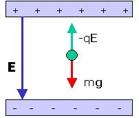 Una particella di massa m, g e carica q -,5 5 C si trova in equilibrio nel campo elettrico uniforme di un condensatore carico.