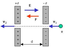 Due superfici piane distano tra loro d,5 cm e portano ciascuna una carica elettrica di densità superficiale pari a +σ e σ.