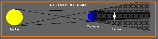 Dopo il plenilunio la parte di Luna visibile si riduce (Luna calante); al termine, quando ha percorso tre quarti della sua orbita, la Luna presenta solo metà emisfero illuminato, quello con la gobba