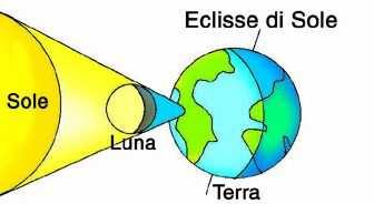 interamente illuminata. 1) NOVILUNIO (LUNA NUOVA) 2) 3) 4) 5) 6) 7) 8) LE ECLISSI DI LUNA E DI SOLE La presenza della Luna determina periodicamente il fenomeno delle eclissi.