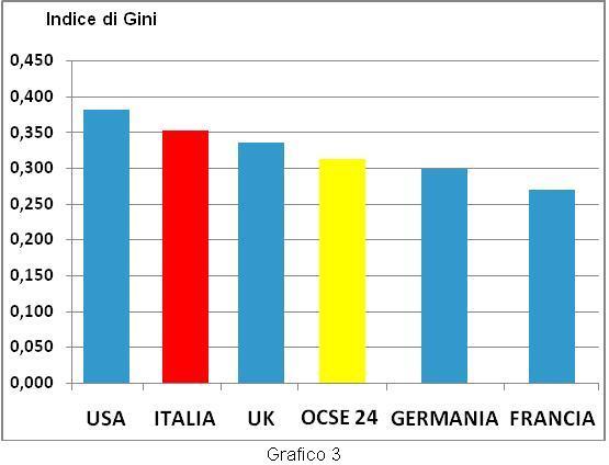 Negli ultimi venti anni la crescita dell indice Gini è stata molto alta in Italia (inferiore solo a quella degli USA tra i paesi confrontati)[4].