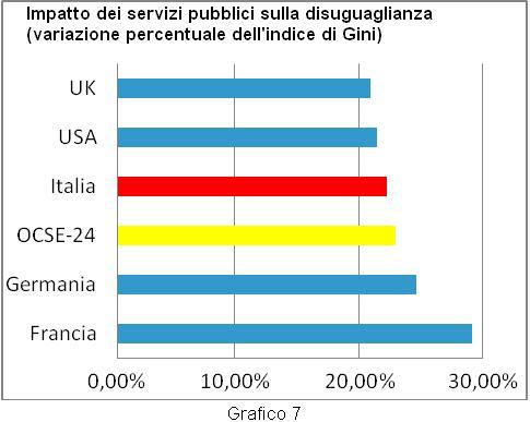 Anche in questo caso l efficacia redistributiva dell intervento pubblico in Italia si rivela superiore a quella dei paesi anglosassoni, ma ora risulta inferiore alla media dei paesi OCSE oltre che