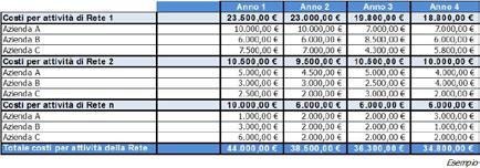 eventuali ricavi che potranno essere generati, nell arco temporale considerato nel Business Plan di Rete (solitamente 3-5 anni).