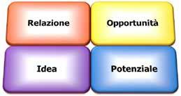 24 Il processo di creazione della Rete, in ogni caso, non è standardizzabile, bensì può variare in base alle ragioni per le quali sorge, tra differenti imprese, l esigenza di focalizzare la propria