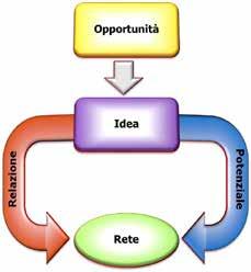 pur lavorando da anni in un altro ambito, si rendono conto di poter produrre ciò che il mercato richiede (idea) e, al tempo stesso, si rendono conto che, lavorando insieme, potrebbero produrlo ad un