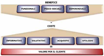 68 Entrambe le strategie di gamma presentano relativi vantaggi e svantaggi, che derivano dal particolare settore di riferimento.