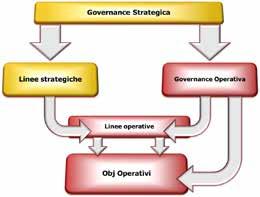 6.4 Governance della Rete 78 Le Reti di impresa richiedono una formulazione evoluta della Governance rispetto ai modelli tipici della pianificazione industriale.