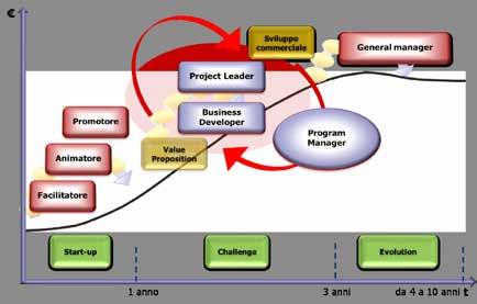 aziende; progettazione e coordinamento dello sviluppo commerciale della rete; presidio del know-how di Rete, dei processi esternalizzati e monitoraggio dei comportamenti dei partner; pianificazione